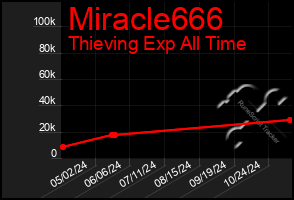 Total Graph of Miracle666