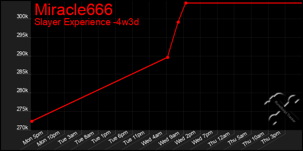 Last 31 Days Graph of Miracle666