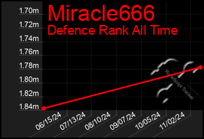 Total Graph of Miracle666