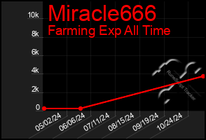 Total Graph of Miracle666