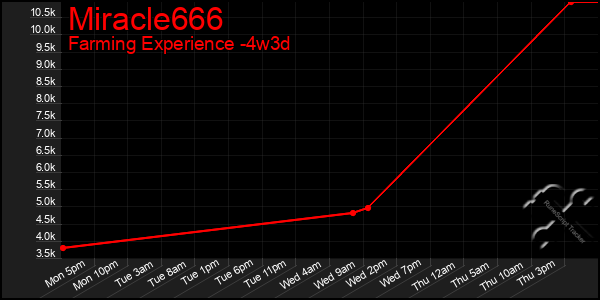 Last 31 Days Graph of Miracle666