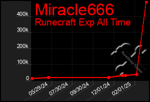 Total Graph of Miracle666