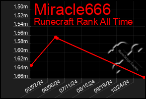 Total Graph of Miracle666