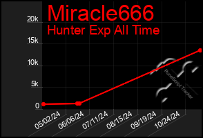 Total Graph of Miracle666