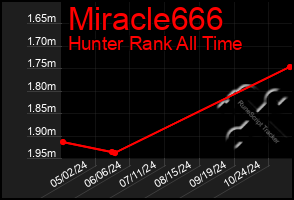 Total Graph of Miracle666