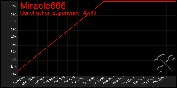 Last 31 Days Graph of Miracle666