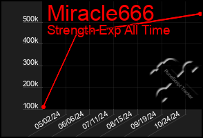 Total Graph of Miracle666