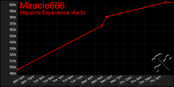 Last 31 Days Graph of Miracle666