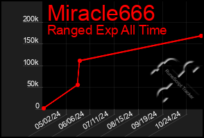 Total Graph of Miracle666