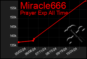 Total Graph of Miracle666