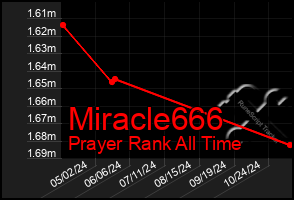 Total Graph of Miracle666