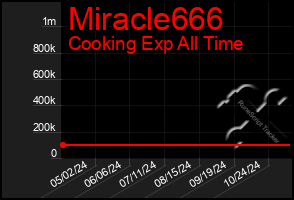 Total Graph of Miracle666