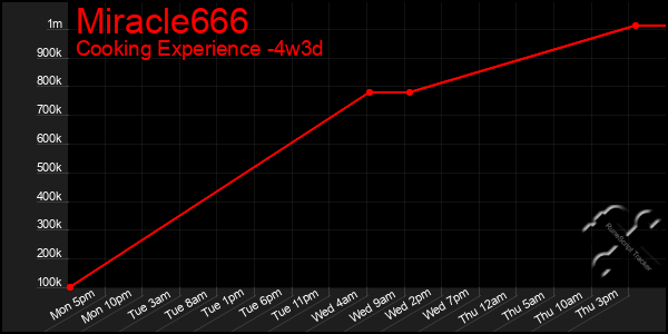 Last 31 Days Graph of Miracle666