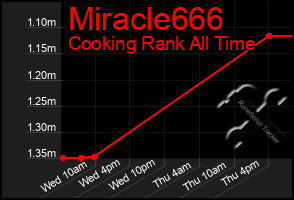 Total Graph of Miracle666