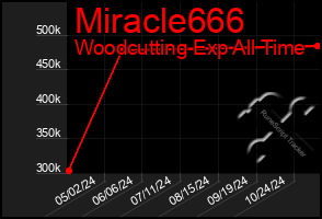 Total Graph of Miracle666