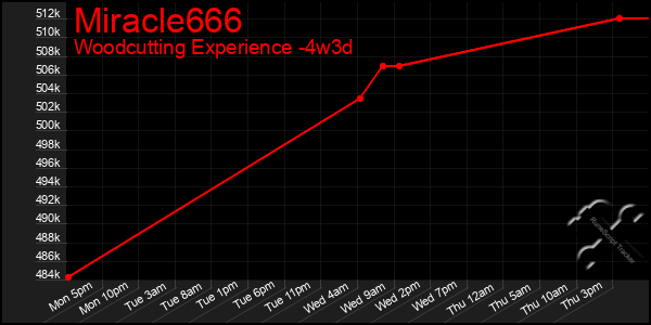 Last 31 Days Graph of Miracle666