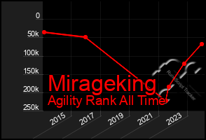 Total Graph of Mirageking