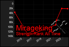 Total Graph of Mirageking