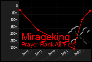 Total Graph of Mirageking