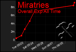 Total Graph of Miratries
