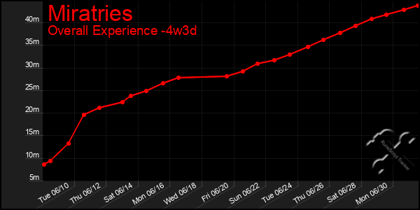 Last 31 Days Graph of Miratries