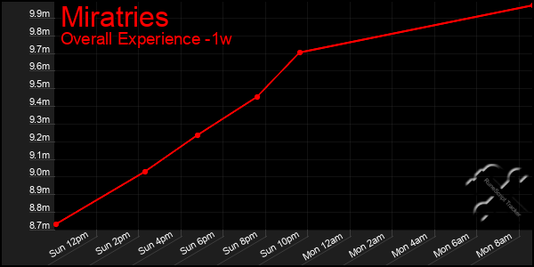 Last 7 Days Graph of Miratries