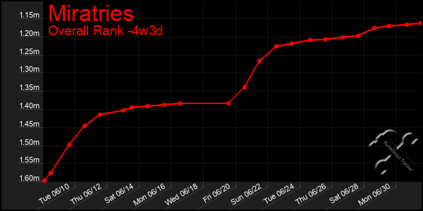Last 31 Days Graph of Miratries