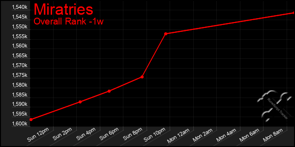 Last 7 Days Graph of Miratries