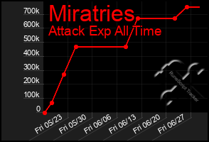 Total Graph of Miratries