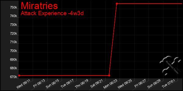Last 31 Days Graph of Miratries