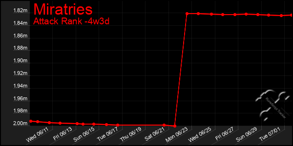 Last 31 Days Graph of Miratries