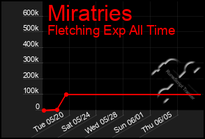 Total Graph of Miratries