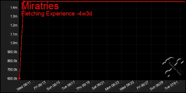 Last 31 Days Graph of Miratries
