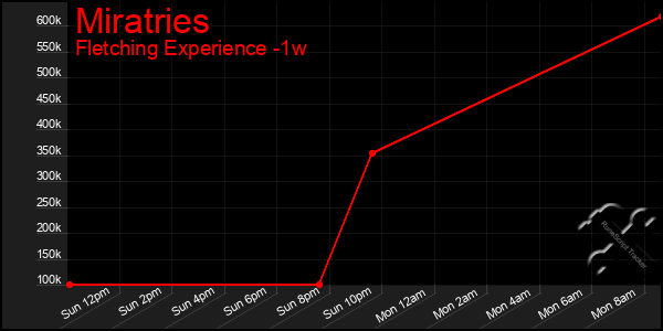Last 7 Days Graph of Miratries