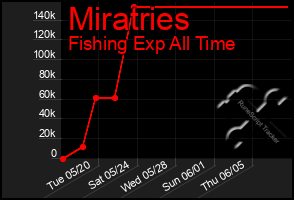Total Graph of Miratries