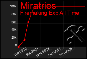Total Graph of Miratries