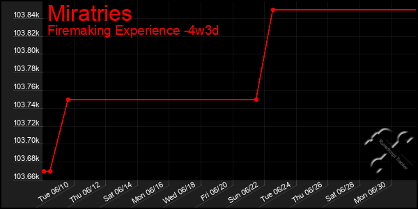 Last 31 Days Graph of Miratries