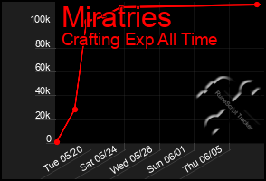 Total Graph of Miratries