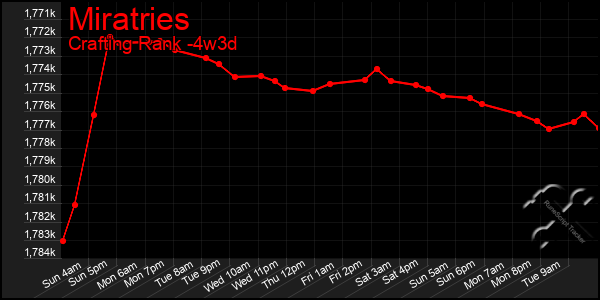 Last 31 Days Graph of Miratries