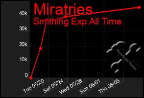 Total Graph of Miratries