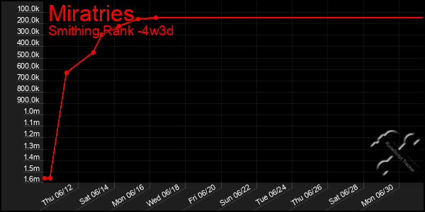 Last 31 Days Graph of Miratries