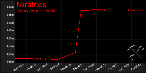 Last 31 Days Graph of Miratries