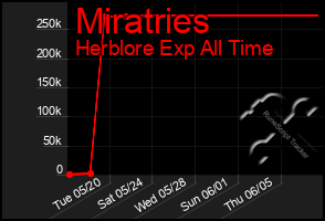 Total Graph of Miratries