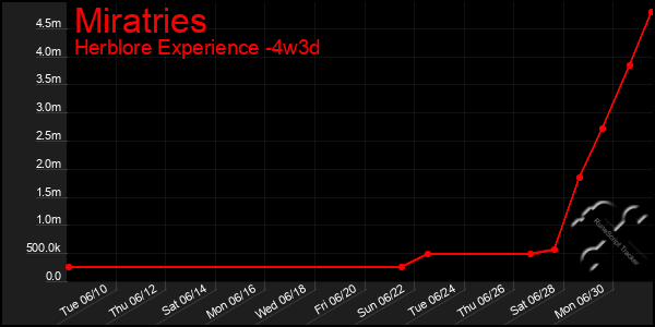 Last 31 Days Graph of Miratries