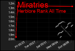 Total Graph of Miratries