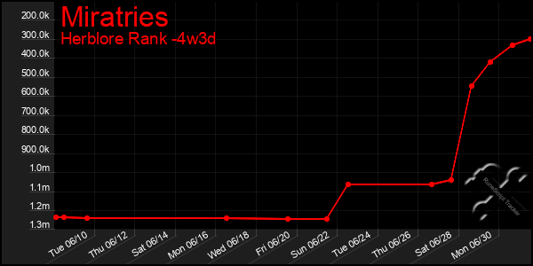 Last 31 Days Graph of Miratries