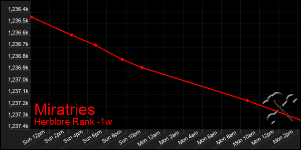 Last 7 Days Graph of Miratries