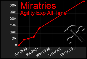 Total Graph of Miratries