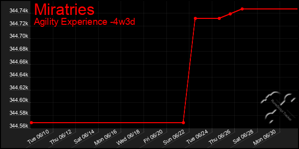 Last 31 Days Graph of Miratries