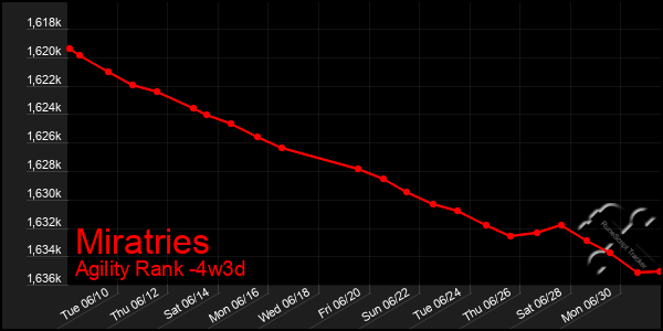 Last 31 Days Graph of Miratries